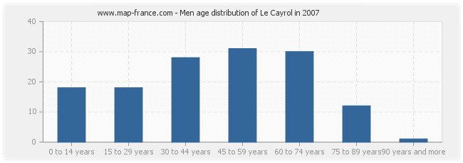 Men age distribution of Le Cayrol in 2007